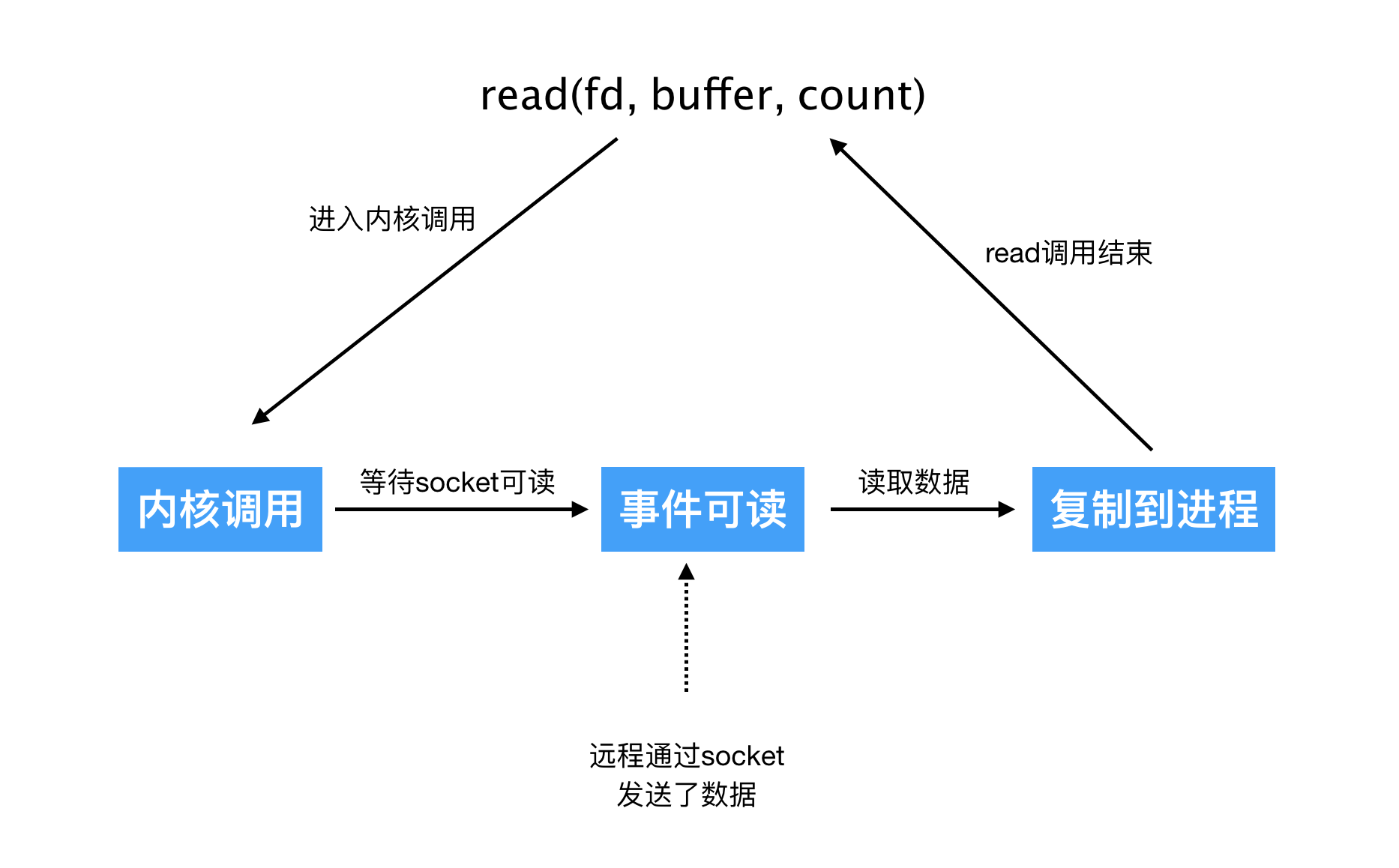 read 示意图