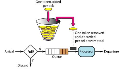 Token Bucket 原理图